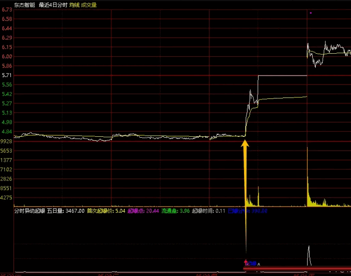分时异动起爆副图分时指标，通过多日分时图的结合，以及20线上行、日价K线突破起爆，提供精准交易信号