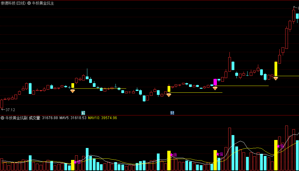 精品牛妖黄金坑主图/副图/选股指标，识别凹口平量柱，抓住主力资金在突破前的重要蓄势信号！