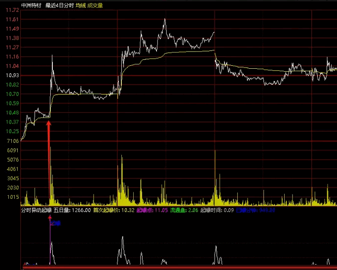 分时异动起爆副图分时指标，通过多日分时图的结合，以及20线上行、日价K线突破起爆，提供精准交易信号