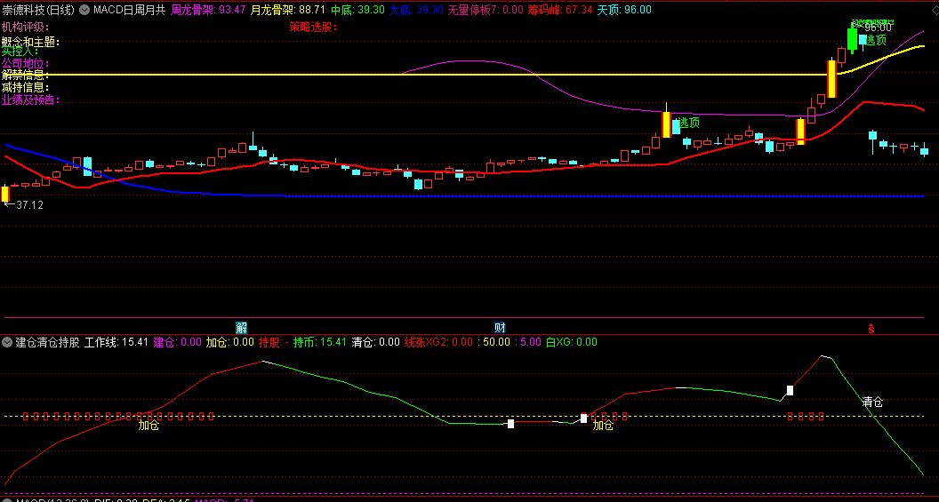 优化版【MACD日周月共振】主图/副图指标，精准测定中期底部与大底，既能捕捉暴涨妖股，又能稳健跟随长牛主升浪！