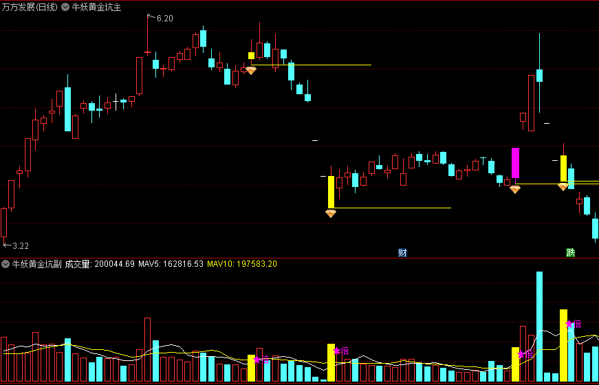 精品牛妖黄金坑主图/副图/选股指标，识别凹口平量柱，抓住主力资金在突破前的重要蓄势信号！