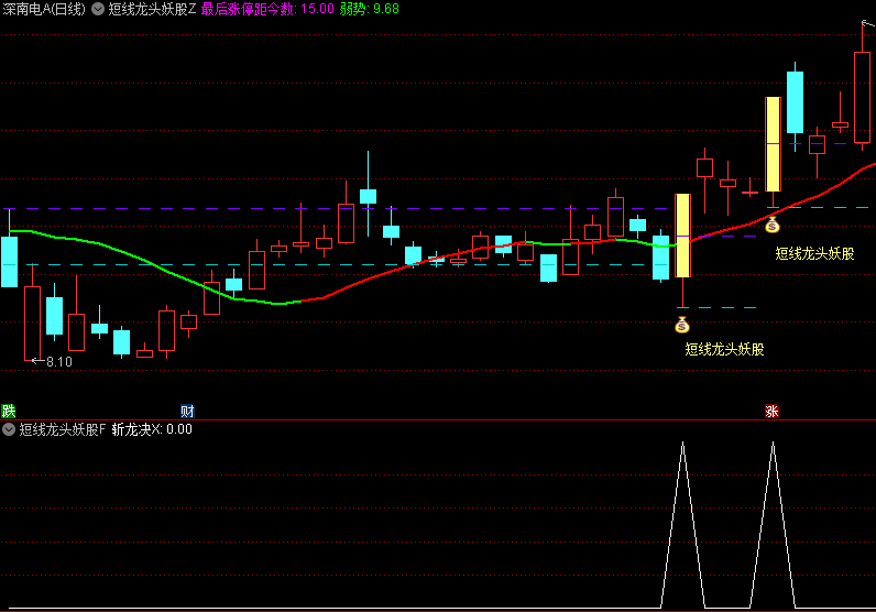 短线龙头妖股主图/副图/选股指标，回调至关键支撑位时提供买入信号，精准捕捉龙头，短线斩获妖股强势战法！