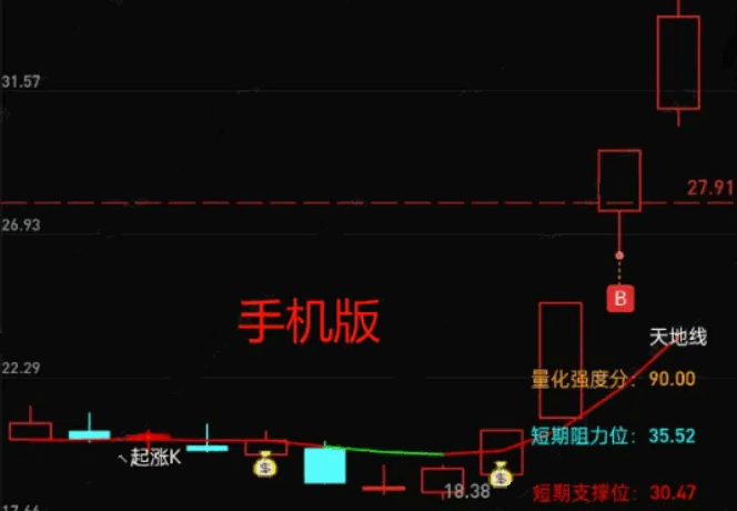 手机版起点倍量擒牛主图/选股指标，专为手机用户设计，优化了红色做多线出现时的买入信号！