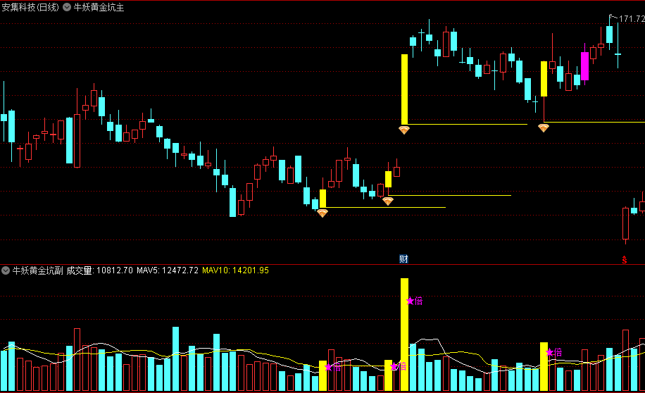 精品牛妖黄金坑主图/副图/选股指标，识别凹口平量柱，抓住主力资金在突破前的重要蓄势信号！