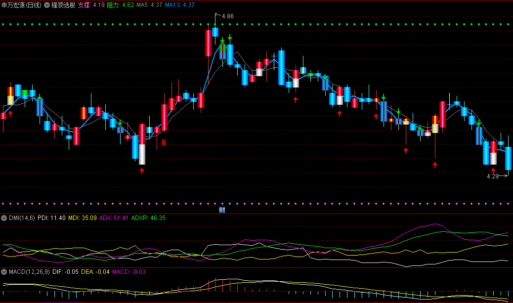 同花顺隆顶选股副图指标 B选股+红箭头信号 支撑阻力箱体线 源码 效果图