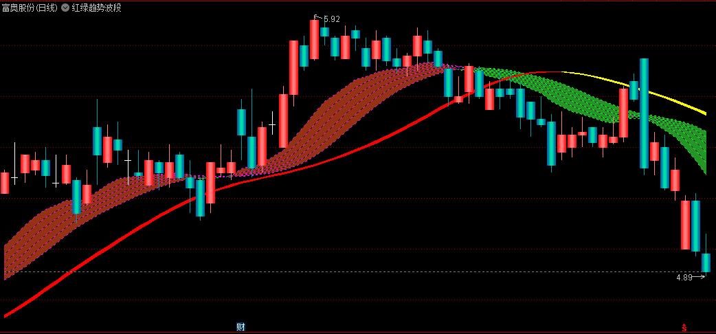 〖红绿趋势波段〗主图指标 红波段看多 绿波段看空 源码分享 通达信 源码