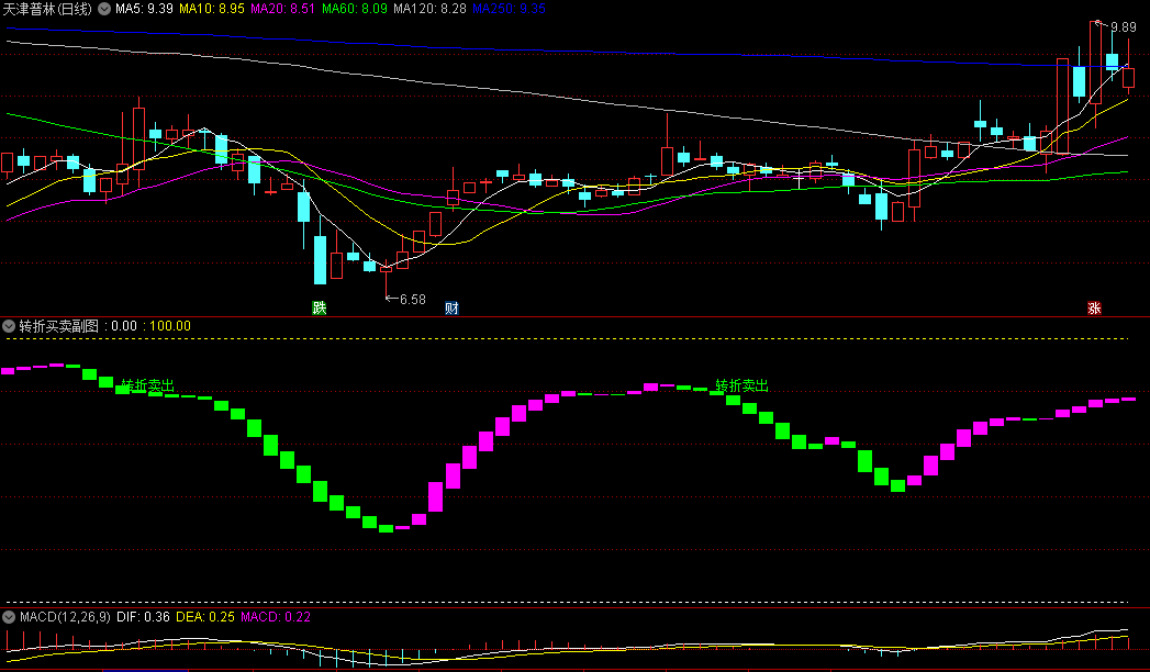 转折买卖副图/选股指标，黄钻选股+转折买入两选股指标，精准捕捉买卖点，适合中线短线操作！