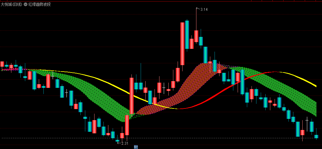 〖红绿趋势波段〗主图指标 红波段看多 绿波段看空 源码分享 通达信 源码