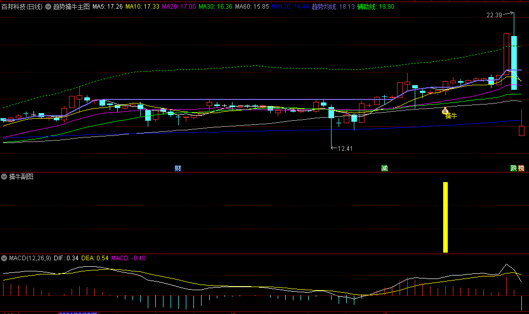 趋势回调抓牛主图/副图/选股指标，投资者在涨停后的回调阶段介入，捕捉庄家洗盘后再度拉升机会