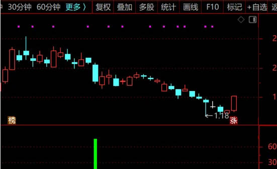 〖尾盘战法〗副图/选股指标 隔夜胜率高达95%选股指标 无未来 通达信 源码