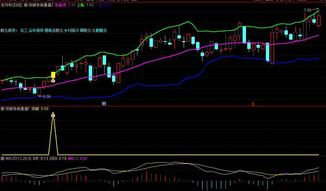 通达信突破布林通道主图/副图/选股指标，运用布林线上下轨道识别突破行情，均线粘合过滤假突破信号！
