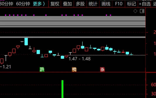 〖尾盘战法〗副图/选股指标 隔夜胜率高达95%选股指标 无未来 通达信 源码