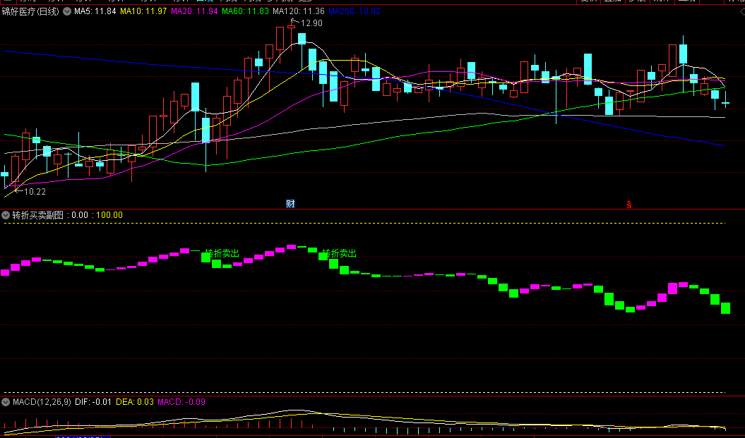 转折买卖副图/选股指标，黄钻选股+转折买入两选股指标，精准捕捉买卖点，适合中线短线操作！