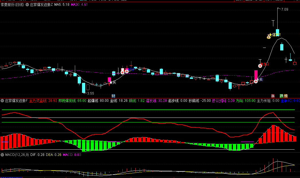 通达信【庄家爆发迹象】主图/副图/选股指标，精准捕捉主力动向，通过独特算法和逻辑，识别主力资金的启动、加仓及爆发信号