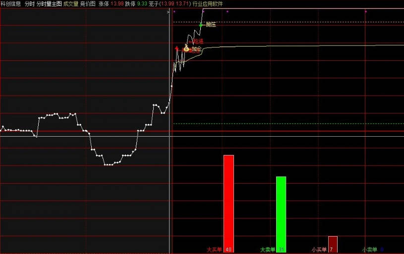 〖竞价优选〗副图/选股指标 9点25分竞价选股 走平向上最佳 通达信 源码