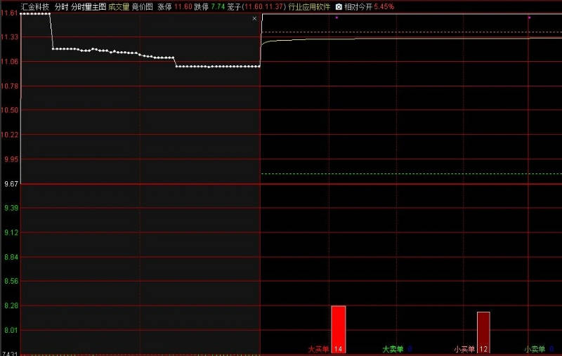 〖竞价优选〗副图/选股指标 9点25分竞价选股 走平向上最佳 通达信 源码