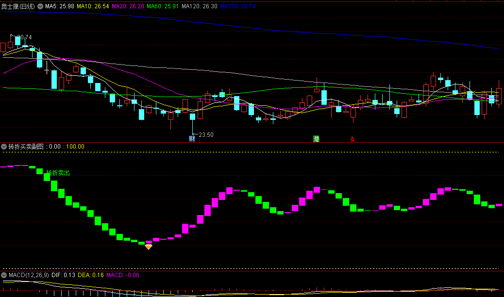 转折买卖副图/选股指标，黄钻选股+转折买入两选股指标，精准捕捉买卖点，适合中线短线操作！
