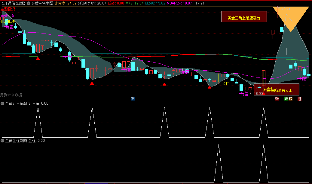 金黄三角主图/副图/选股指标，红三角+金柱两选股，其中金柱选股公式质量高！