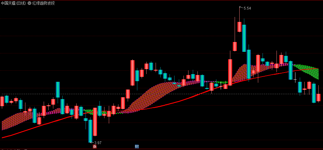 〖红绿趋势波段〗主图指标 红波段看多 绿波段看空 源码分享 通达信 源码