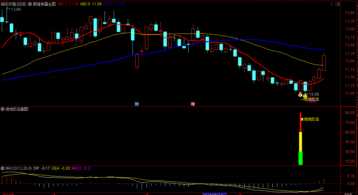 通达信【群雄争霸】主图/副图/选股指标，优化绝地反击、穿头破脚及潜伏低吸等信号，强劲反弹势头抄底！