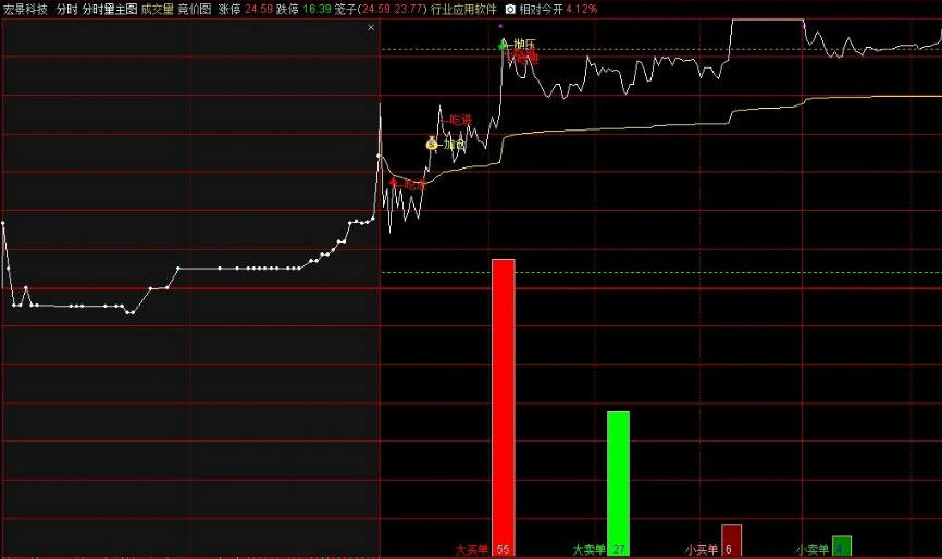 〖竞价优选〗副图/选股指标 9点25分竞价选股 走平向上最佳 通达信 源码