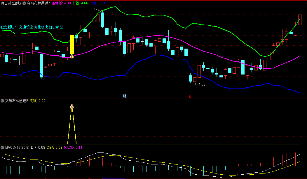 通达信突破布林通道主图/副图/选股指标，运用布林线上下轨道识别突破行情，均线粘合过滤假突破信号！