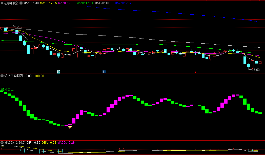转折买卖副图/选股指标，黄钻选股+转折买入两选股指标，精准捕捉买卖点，适合中线短线操作！