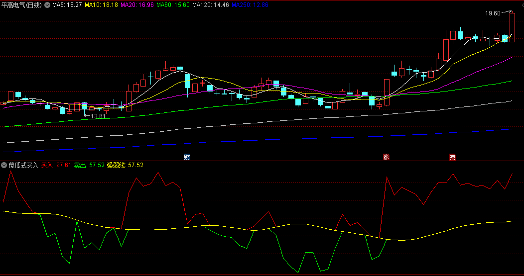 同花顺傻瓜式买入副图指标 低谷绿底 高顶红峰 做买入卖出 源码 效果图