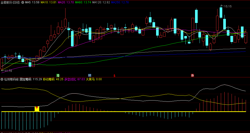 同花顺检测筹码峰副图指标 固定筹码-移动筹码=多空对比 源码 效果图