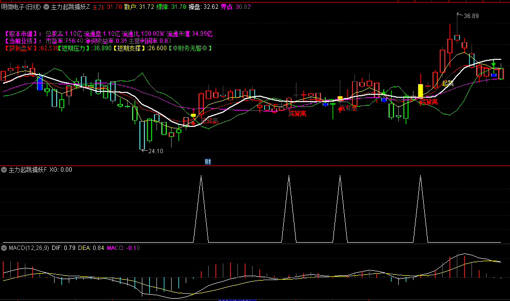 通达信主力起跳擒妖主图/副图/选股指标，精准识别起飞临界点，捕捉当前市场热点题材下强势股大波段交易机会！