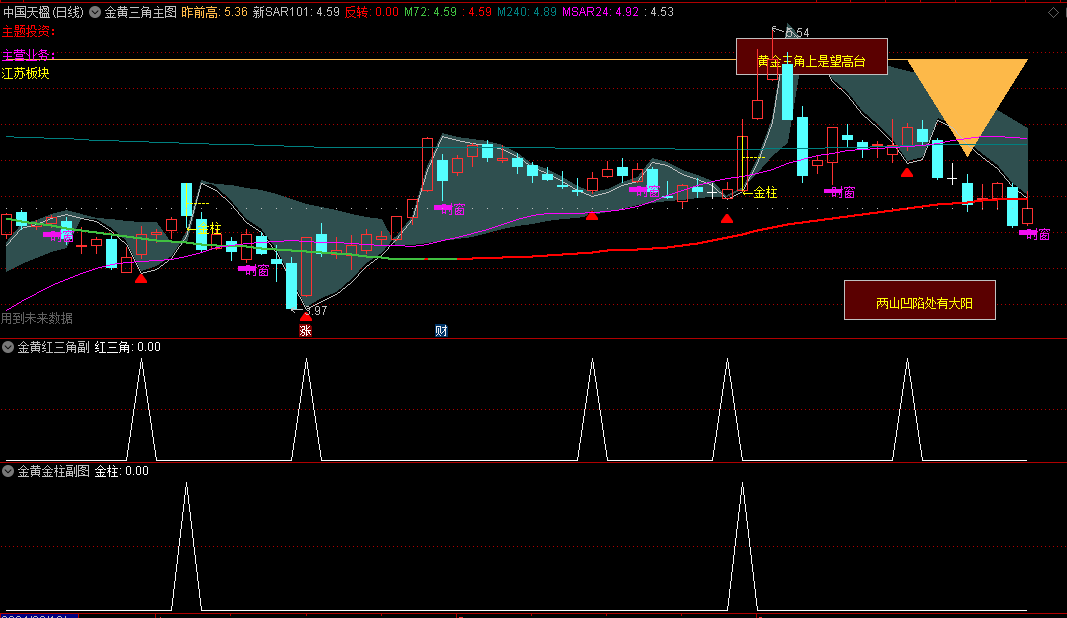 金黄三角主图/副图/选股指标，红三角+金柱两选股，其中金柱选股公式质量高！