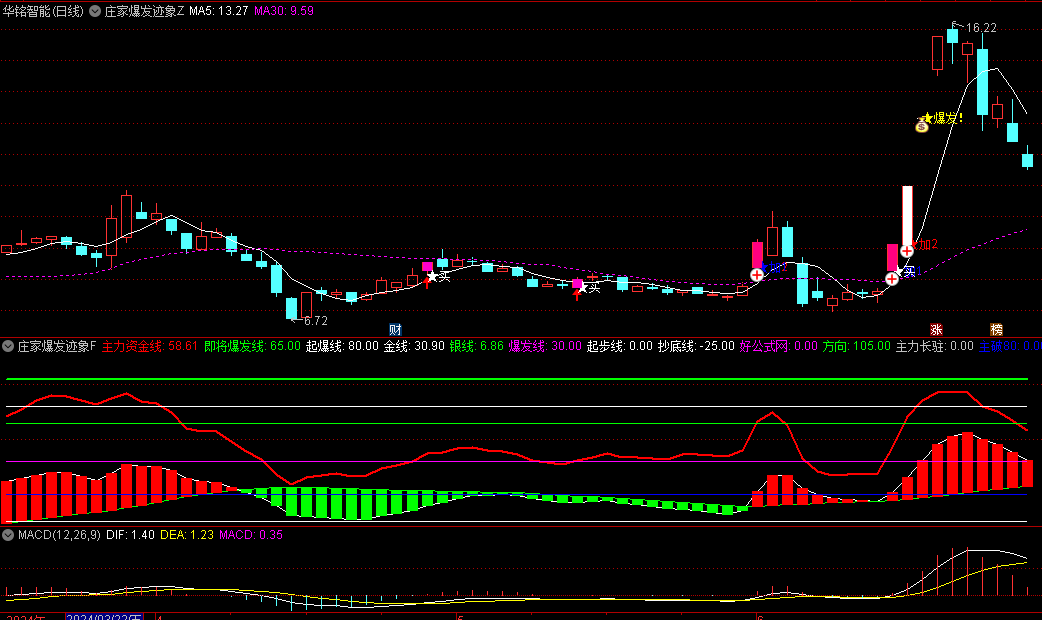 通达信【庄家爆发迹象】主图/副图/选股指标，精准捕捉主力动向，通过独特算法和逻辑，识别主力资金的启动、加仓及爆发信号