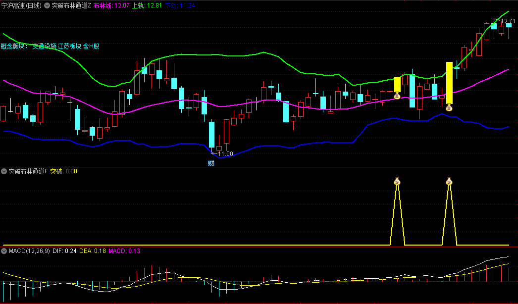 通达信突破布林通道主图/副图/选股指标，运用布林线上下轨道识别突破行情，均线粘合过滤假突破信号！