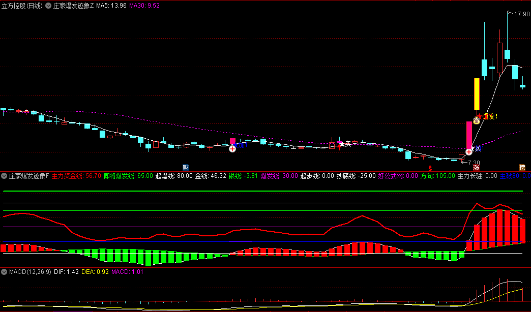 通达信【庄家爆发迹象】主图/副图/选股指标，精准捕捉主力动向，通过独特算法和逻辑，识别主力资金的启动、加仓及爆发信号