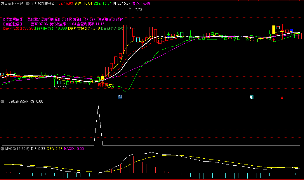 通达信主力起跳擒妖主图/副图/选股指标，精准识别起飞临界点，捕捉当前市场热点题材下强势股大波段交易机会！