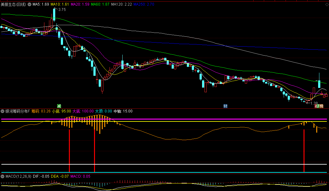 银河筹码分布副图/选股指标，独特筹码分析视角和精准买卖提示，为投资者捕捉机会、规避风险提供有力支持