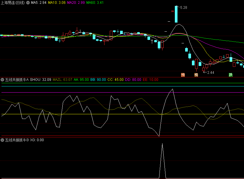 金钻【五线共振抓牛】副图/选股指标，结合大盘的整体走势来观察白色线的变化，从牛市中抄底！