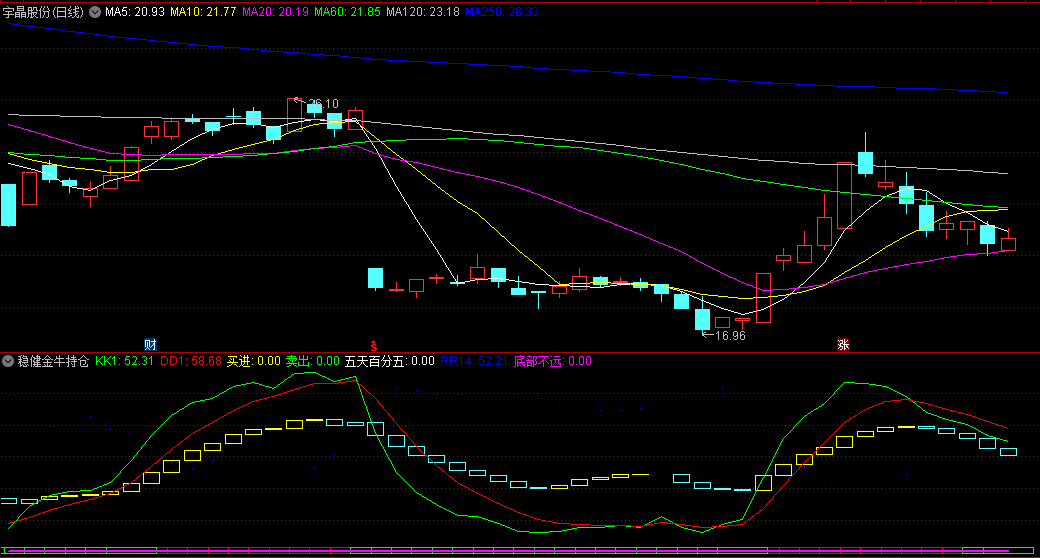 稳健金牛持仓副图指标，综合考量历史数据、短期动态及买卖时机等多个维度，提供全面精准的市场洞察