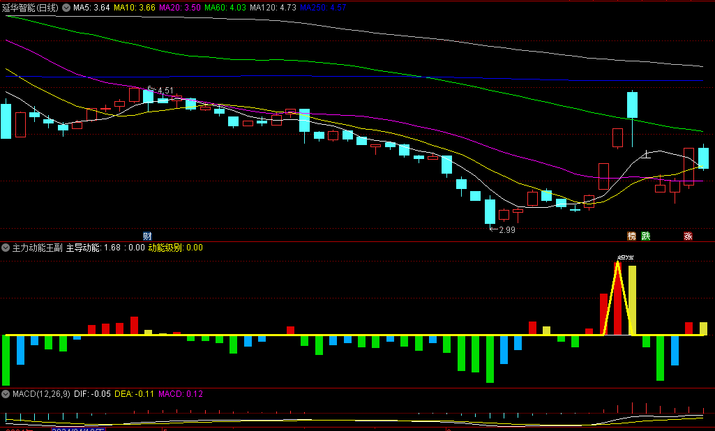 超强主力动能王副图/选股指标，深度挖掘市场数据，准确捕捉市场的主导力量及其动能变化！