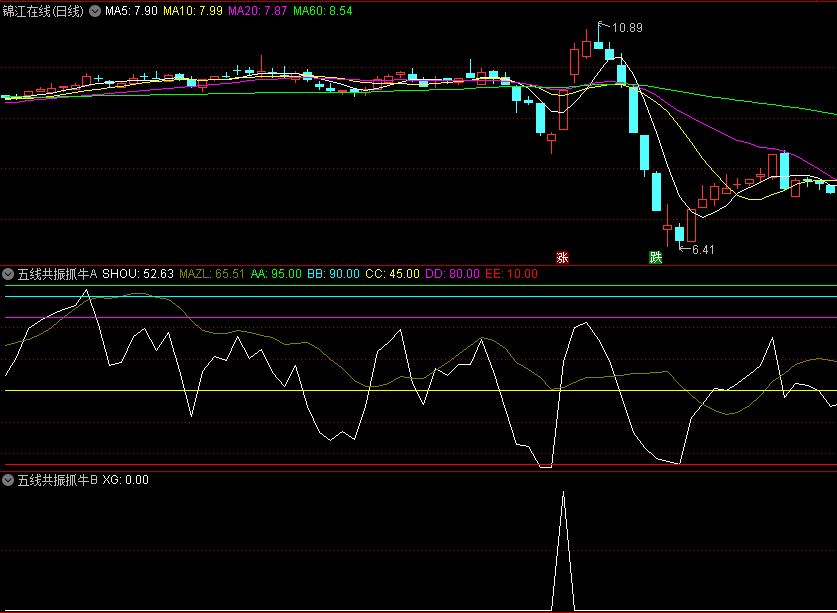 金钻【五线共振抓牛】副图/选股指标，结合大盘的整体走势来观察白色线的变化，从牛市中抄底！