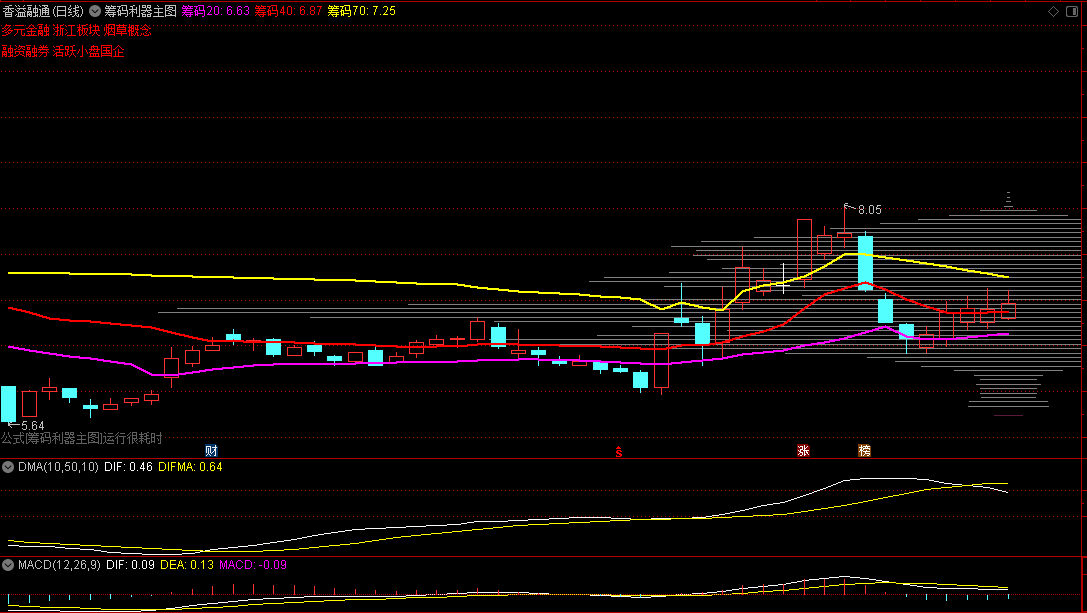 筹码利器主图指标，回调洗盘至40线有很强支撑，上穿70线后突破平台回调不破，配合成交量反转介入
