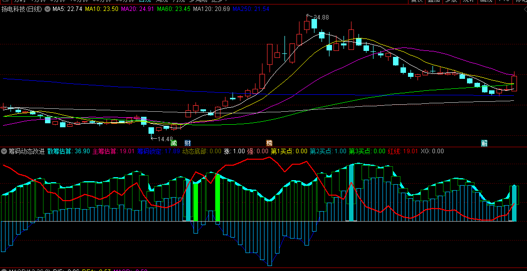 〖筹码动态〗副图/选股指标 多个指标组合而成 内涵丰富 实战性能强 通达信 源码