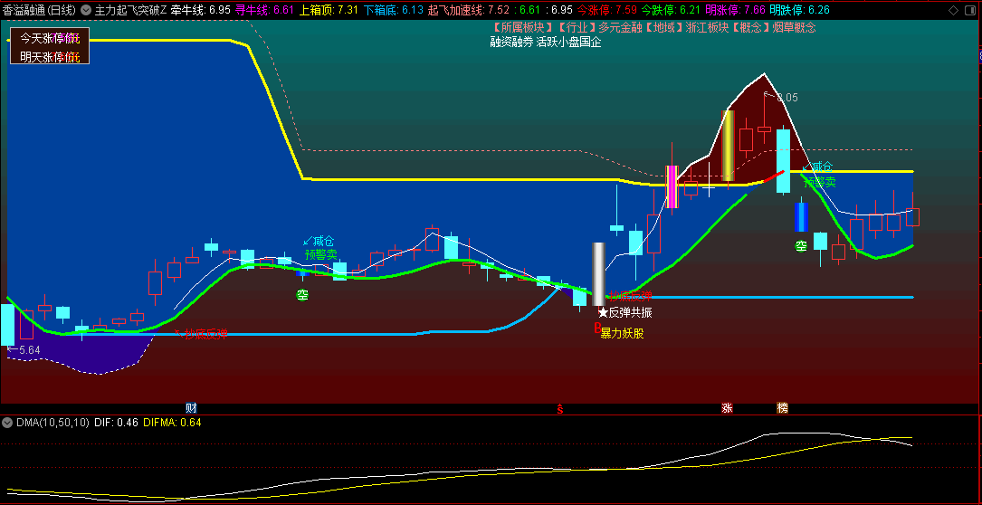 主力起飞突破操作主图指标，暗红色区块处于强势上涨阶段，深蓝色区域表明市场处于弱势！