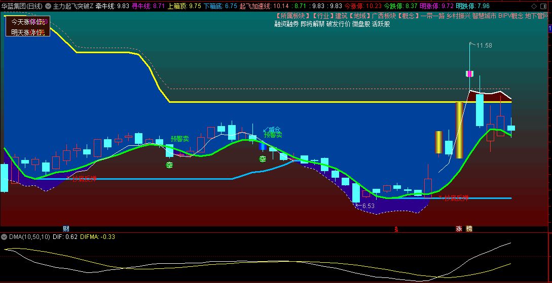 主力起飞突破操作主图指标，暗红色区块处于强势上涨阶段，深蓝色区域表明市场处于弱势！