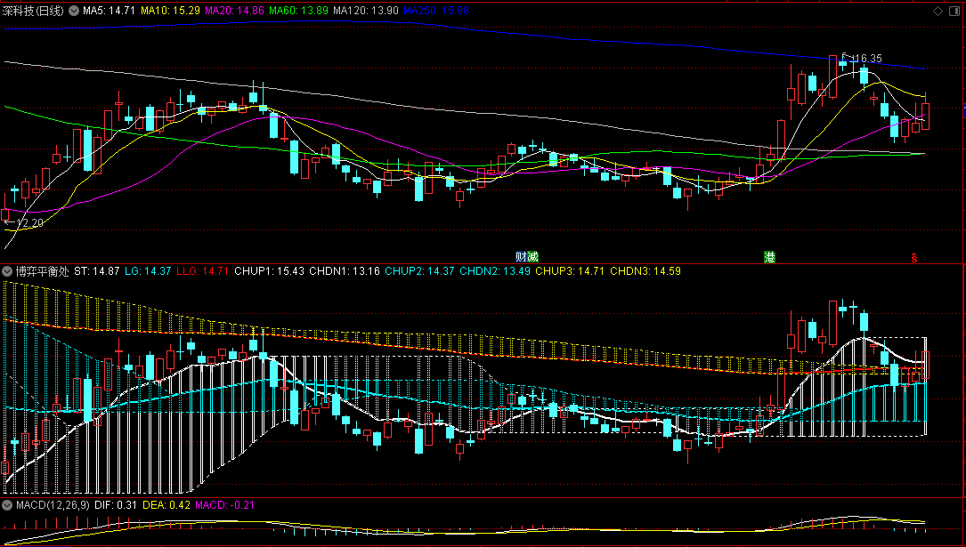 同花顺博弈平衡处副图指标 色带收缩部分就是博弈平衡处 根据突破方向进行操作 源码 效果图