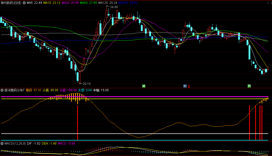 银河筹码分布副图/选股指标，独特筹码分析视角和精准买卖提示，为投资者捕捉机会、规避风险提供有力支持
