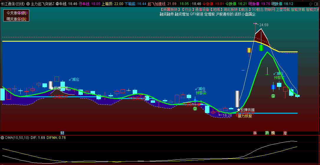 主力起飞突破操作主图指标，暗红色区块处于强势上涨阶段，深蓝色区域表明市场处于弱势！