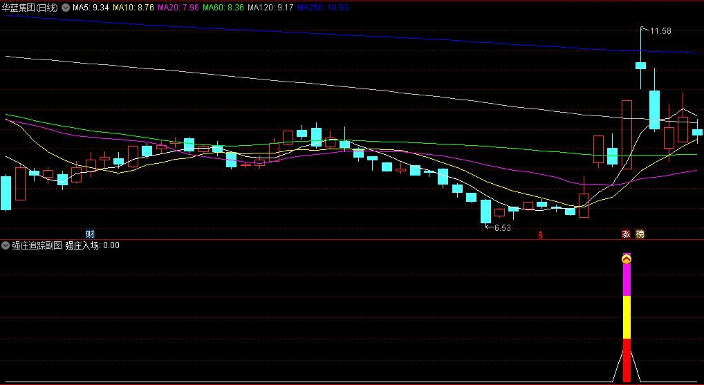 强庄入场追踪副图与选股指标，敏锐捕捉主力资金大举入场迹象，强势买入，布局潜力牛股
