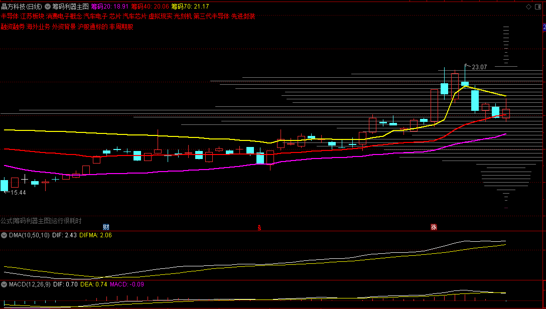 筹码利器主图指标，回调洗盘至40线有很强支撑，上穿70线后突破平台回调不破，配合成交量反转介入
