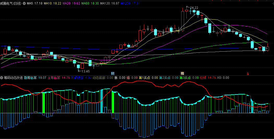 〖筹码动态〗副图/选股指标 多个指标组合而成 内涵丰富 实战性能强 通达信 源码